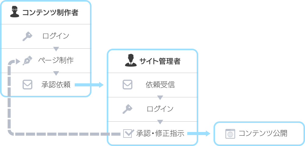 公開承認ワークフローのイメージ